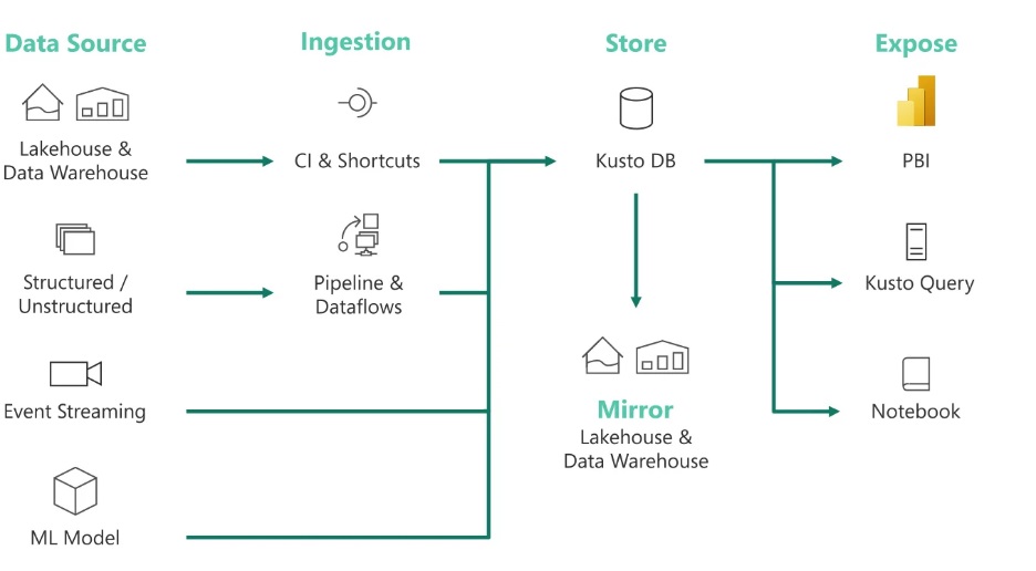Microsoft Fabric real-time analytics use case, featuring data sources, ingestion, storage with Kusto DB and Power BI and machine learning 