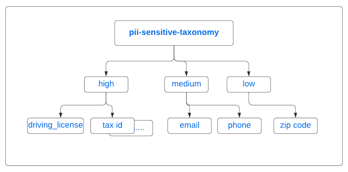Policy tags